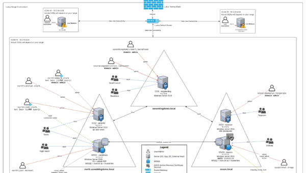 Automating GOAD and Live Malware Labs