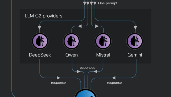CLOSEDQUORUM, the malware that asks four AI models what to do next