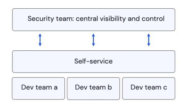 Democratizing security for maximum visibility and impact