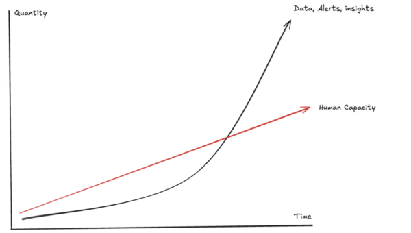 Line chart demonstrating exponential increase in data, alerts, insights and linear increase in human capacity