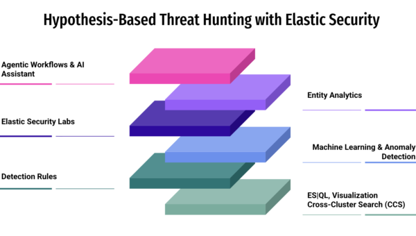From Hypothesis to Action: Proactive Threat Hunting with Elastic Security