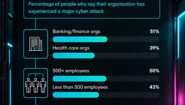 Hackers Frequently Target Healthcare and Finance Orgs