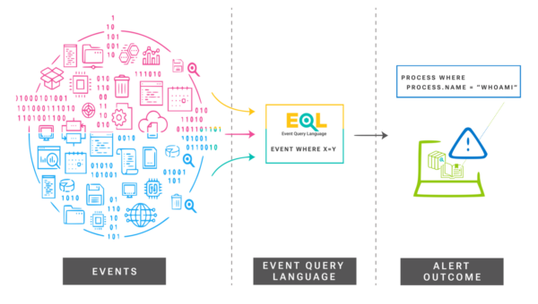 EQL overview diagram