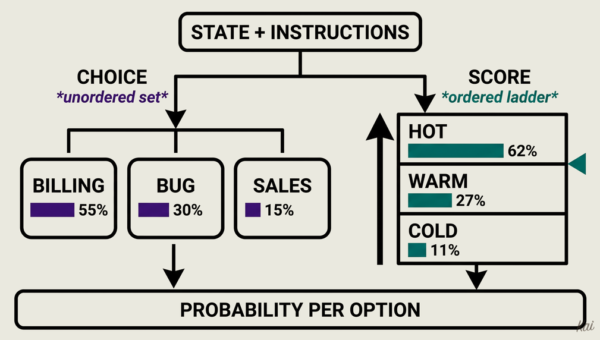 How to Think About the Difference Between Choice and Score in Jev