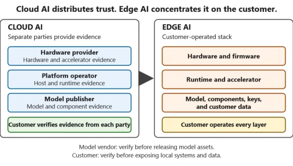 How to secure edge AI in customer-owned environments