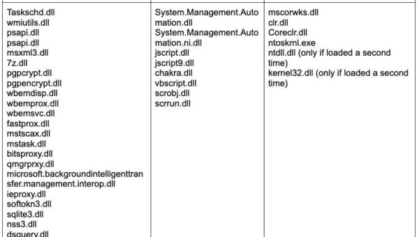 Hunting for Suspicious Windows Libraries for Execution and Defense Evasion