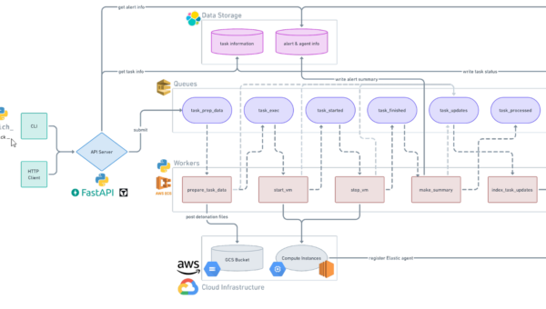The end-to-end Detonate architecture, including how we send input to the API server, each individual worker & associated queue, cloud infrastructure details, and our Elastic data stores.