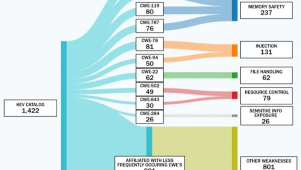 KEV 2025 vulns weaknesses.webp