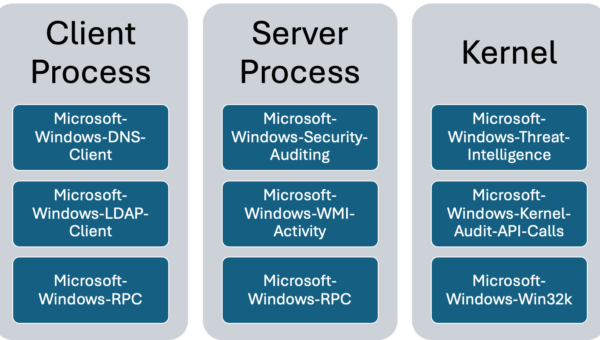 Sample ETW providers and where they are logged