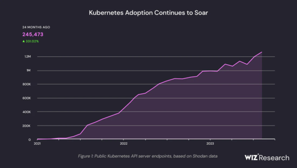 Key Takeaways from the 2023 Kubernetes Security Report