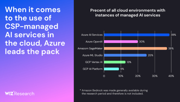 Key findings from the 2024 State of AI in the Cloud report