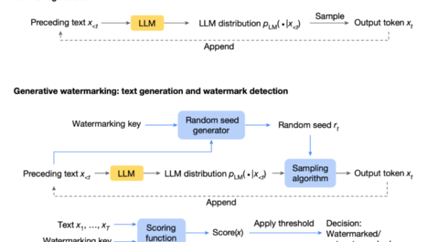LLMs respond differently to harmful prompts when AI watermarking is used
