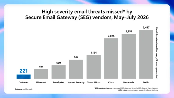 The image shows a bar chart illustrating the number of high severity email threats that were missed by various Secure Email Gateway (SEG) vendors, with Mimecast leading the list.