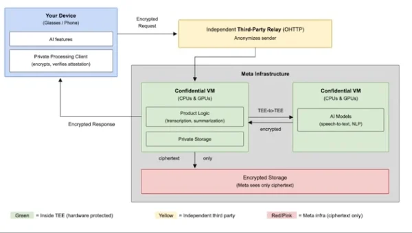Meta Private Processing for AI Glasses.webp