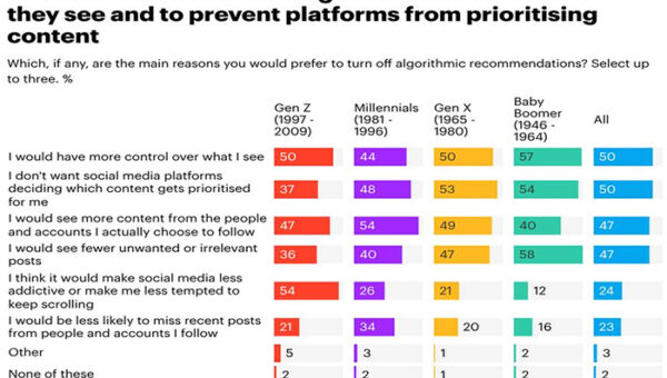 Nearly half of Australians would switch off social media algorithms, YouGov finds