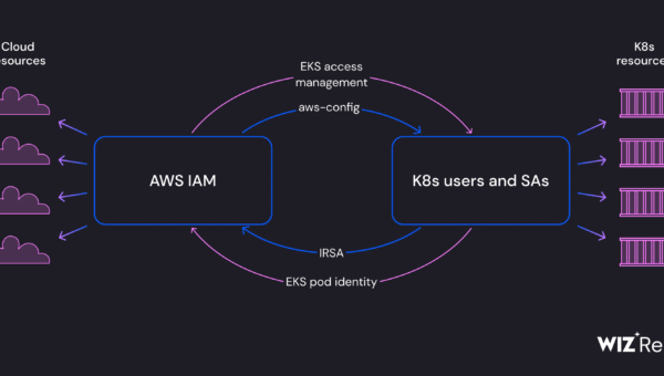 New EKS Access and Identity Features: A Security Analysis