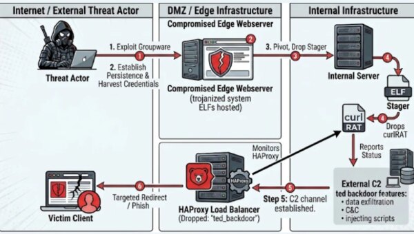 New Ted Backdoor Hides Inside Victims' Own HAProxy Builds to Intercept Web Traffic