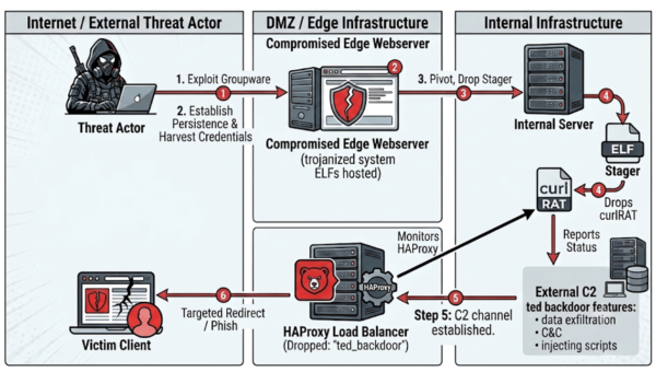 North Korea-linked Hackers Hide a Backdoor Inside HAProxy