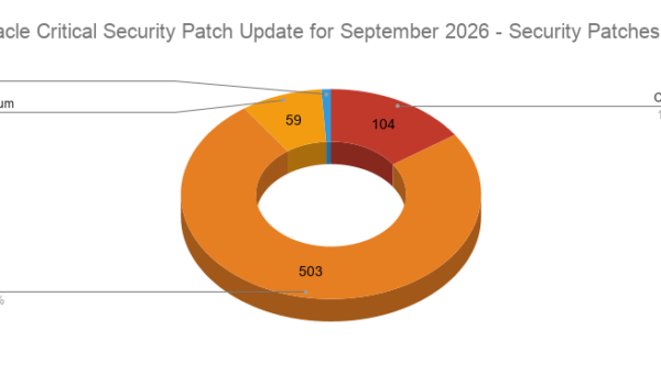 Pie chart showing the count of patches released in the Oracle September 2026 Critical Security Patch Update (CSPU)