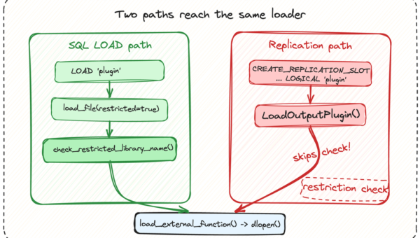 PostgreSQL Hit by 12-Year-Old Vulnerability Allowing Server Takeover