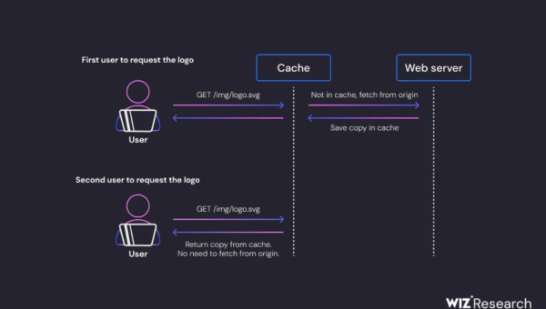 Preventing the Risk of Request Collapsing in Web Caching