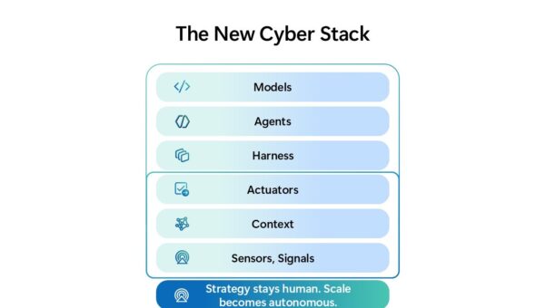 Diagram of an autonomous system stack with six layers: Actuators, Agents, Harness, Models, Context, and Sensors and Signals. The bottom three layers are grouped together. A banner below reads,