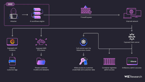 SAPwned: SAP AI vulnerabilities expose customers’ cloud environments and private AI artifacts