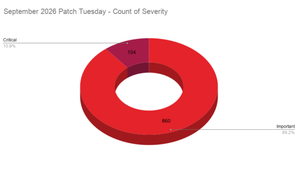 A pie chart showing the severity distribution across the Patch Tuesday CVEs patched in September 2026.