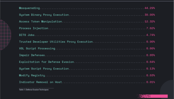 Sneak Peek: Elastic’s 2022 Global Threat Report