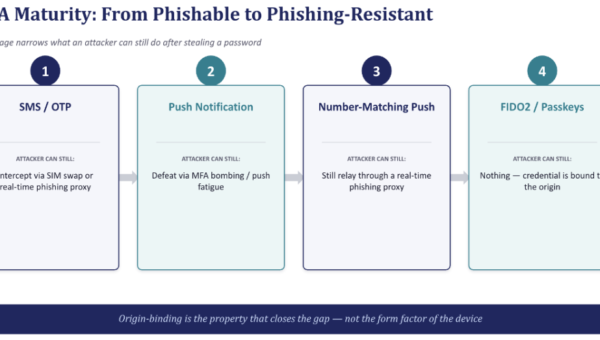 Diagram: MFA maturity, from phishable to phishing-resistant.