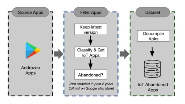 abandoned IoT apps.webp