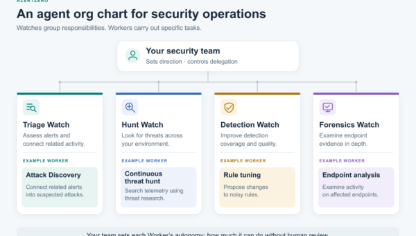 AI SOC automation org chart: AlertZero's Triage, Hunt, Detection and Forensics Watches with example Workers