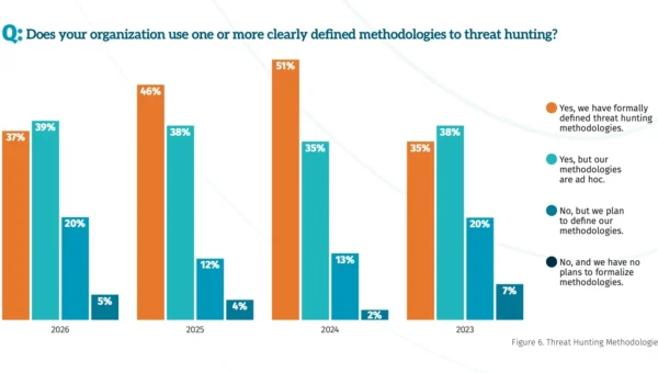 Agentic Hunting Needs Guardrails. Start With Your Methodology.