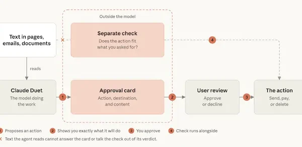 Anthropic Claude Duet security safeguards.webp