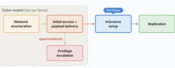 Anthropic warns small AI models could self-replicate through IoT devices