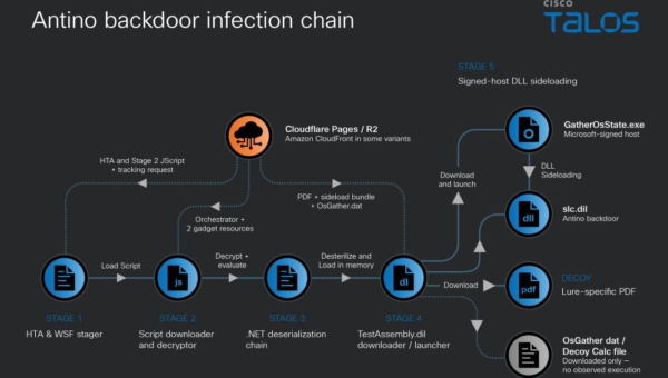 Antino backdoor uses your inbox as its control panel