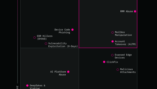 A black quadrant with pink dots showing cyber threats by four rankings.