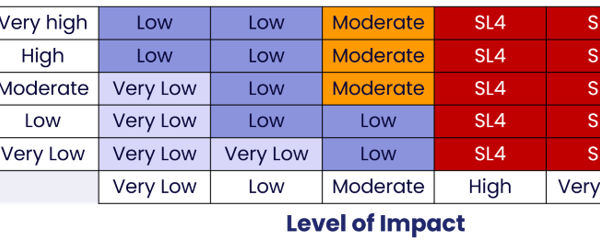 Figure 1: risk matrix where likelihood = 1 for unacceptable consequences, assigning SL4 to all high and very high impact outcomes