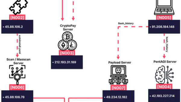 CyberXero Used 51 AI Agents to Steal 628,000 Ukrainian Records