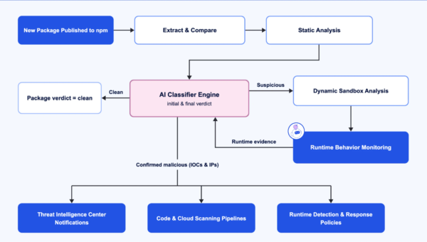 Detect Supply Chain Zero-Days Packages at Publication | Wiz