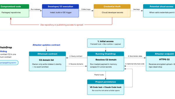 Evolution of Web3 in Cloud Supply Chain Attacks