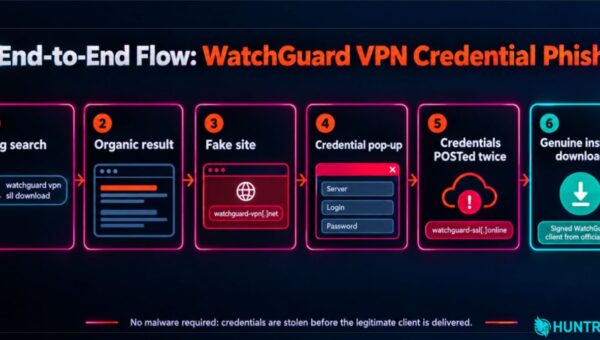Fake WatchGuard VPN Site Steals Credentials