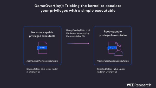 GameOverlay Vulnerability Impacts 40% of Ubuntu Workloads
