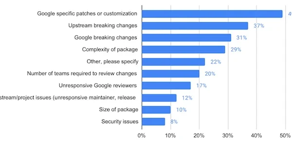 Google open source maintenance costs.webp