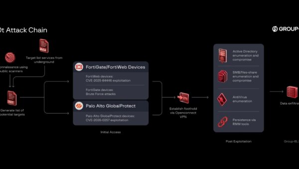 Hackers Breach Enterprise Firewalls and VPNs, Exposing Over 70,000 Credentials