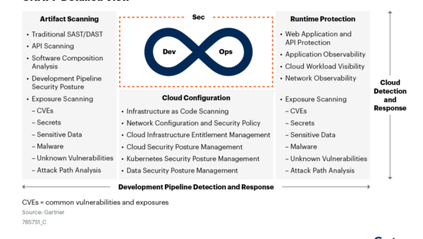 How CNAPPs identify and prioritize excessive risk in a single platform, according to Gartner®