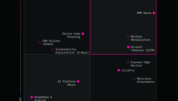 Huntress Tragic Quadrant: Top Cyber Threats Wrecking Businesses