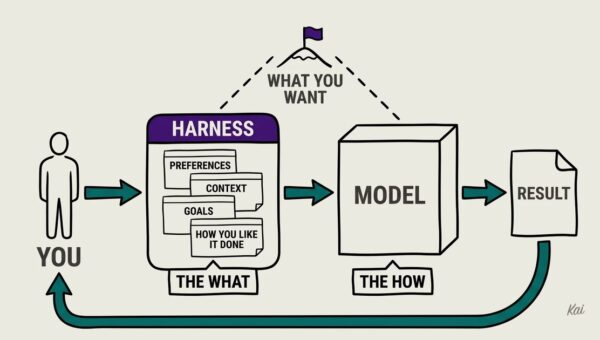 Models Are the How, Harnesses Are the What
