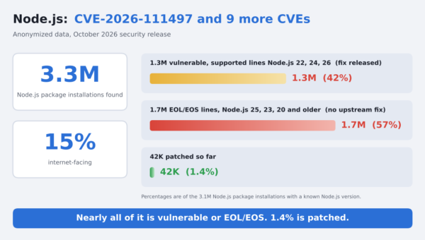Node.js Patches Brotli Remote Code Execution Flaw: Find Vulnerable Runtimes Before Attackers Do