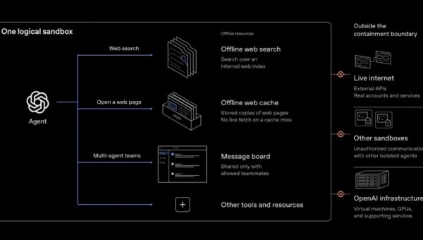 OpenAI AI Agents Demonstrate VM Escapes and Secret Cross-Sandbox Communication